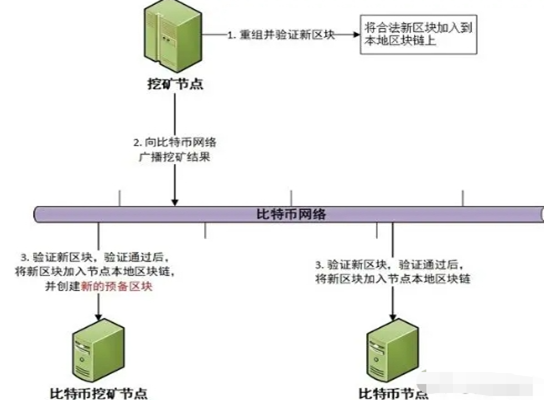 比特币挖矿操作流程 比特币挖矿原理